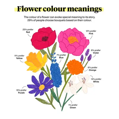 Floiografia: hodnota kvetov